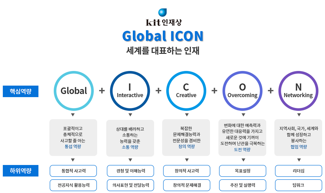 kit 인재상 - Global ICON 세계를 대표하는 인재